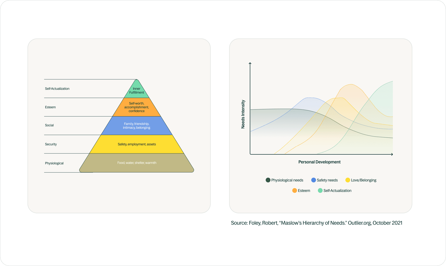 Maslow's hierarchy of needs pyramid